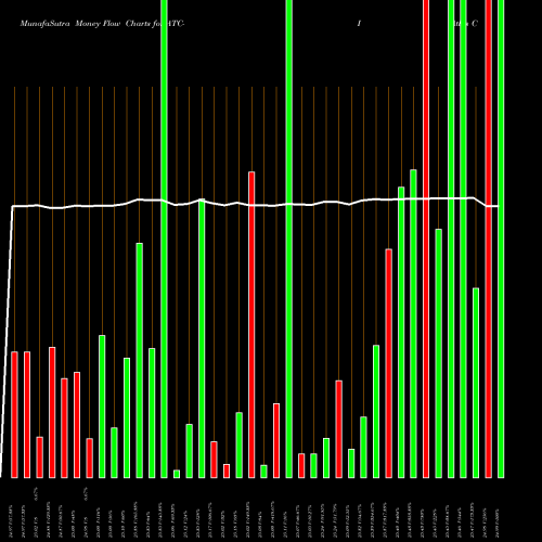 Money Flow charts share ATC-I Atlas Corp [Atlas/Pi] NYSE Stock exchange 