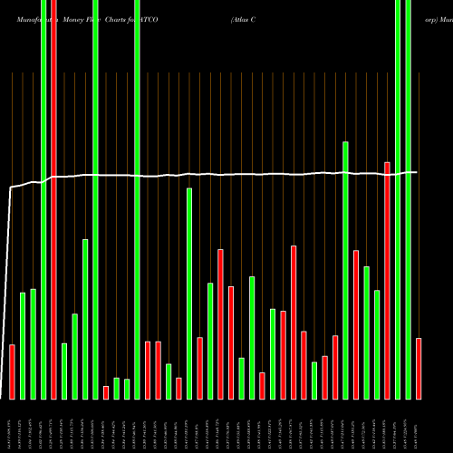 Money Flow charts share ATCO Atlas Corp NYSE Stock exchange 