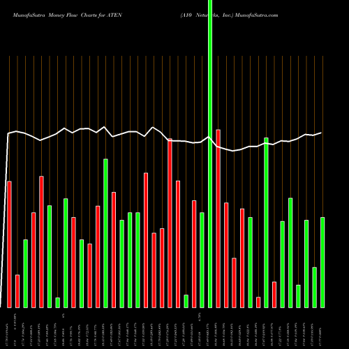Money Flow charts share ATEN A10 Networks, Inc. NYSE Stock exchange 