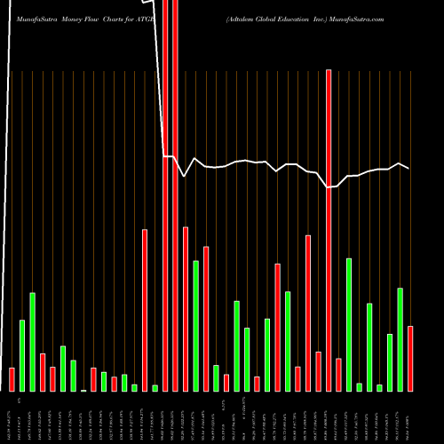 Money Flow charts share ATGE Adtalem Global Education Inc. NYSE Stock exchange 