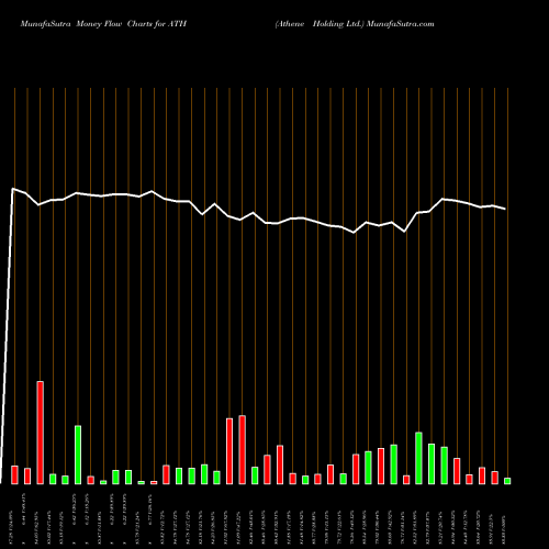 Money Flow charts share ATH Athene Holding Ltd. NYSE Stock exchange 