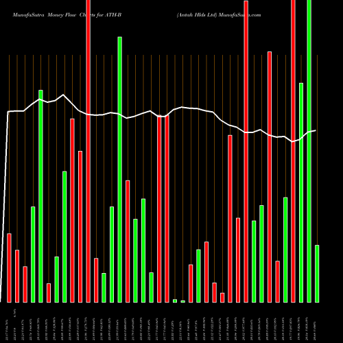 Money Flow charts share ATH-B Antah Hlds Ltd NYSE Stock exchange 