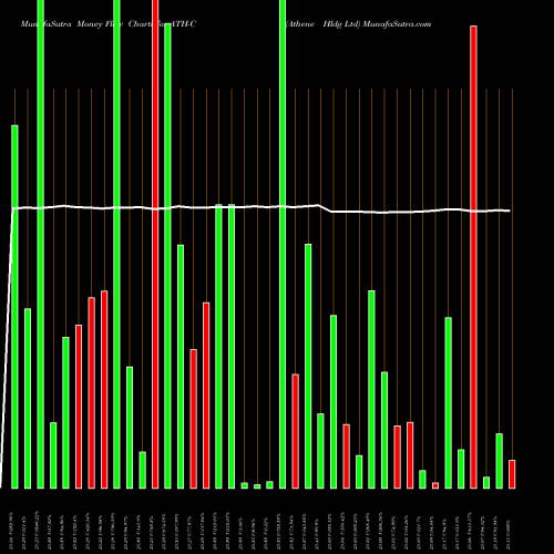 Money Flow charts share ATH-C Athene Hldg Ltd NYSE Stock exchange 