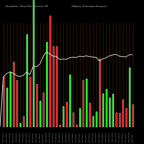 Money Flow charts share ATI Allegheny Technologies Incorporated NYSE Stock exchange 
