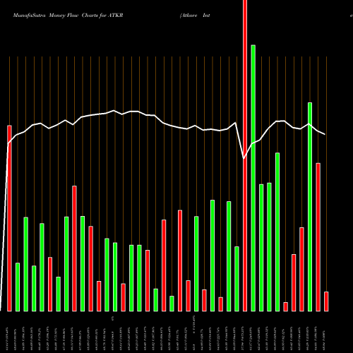 Money Flow charts share ATKR Atkore International Group Inc. NYSE Stock exchange 