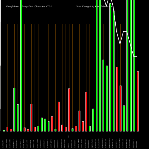 Money Flow charts share ATLS Atlas Energy Llc NYSE Stock exchange 