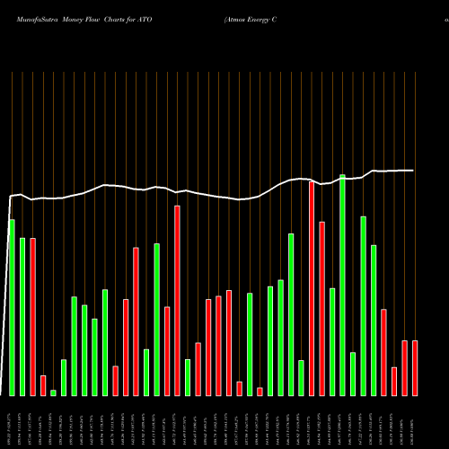 Money Flow charts share ATO Atmos Energy Corporation NYSE Stock exchange 