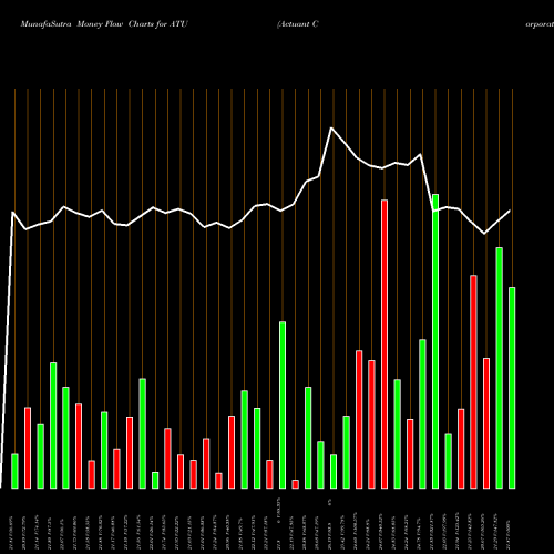 Money Flow charts share ATU Actuant Corporation NYSE Stock exchange 