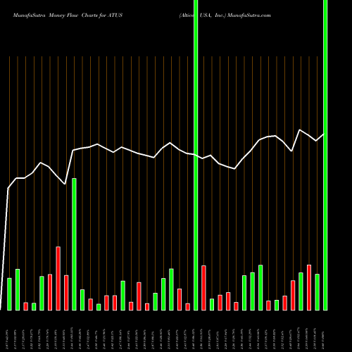 Money Flow charts share ATUS Altice USA, Inc. NYSE Stock exchange 