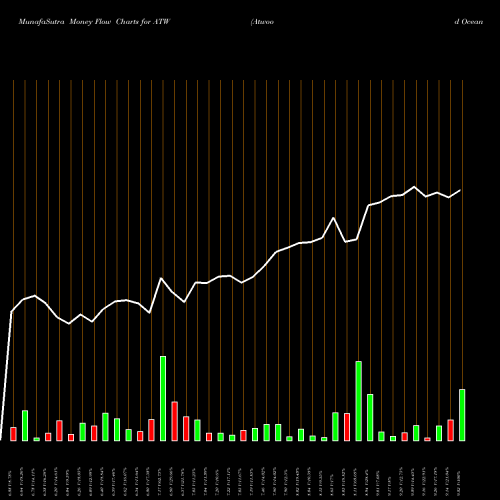 Money Flow charts share ATW Atwood Oceanics NYSE Stock exchange 
