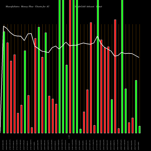 Money Flow charts share AU AngloGold Ashanti Limited NYSE Stock exchange 