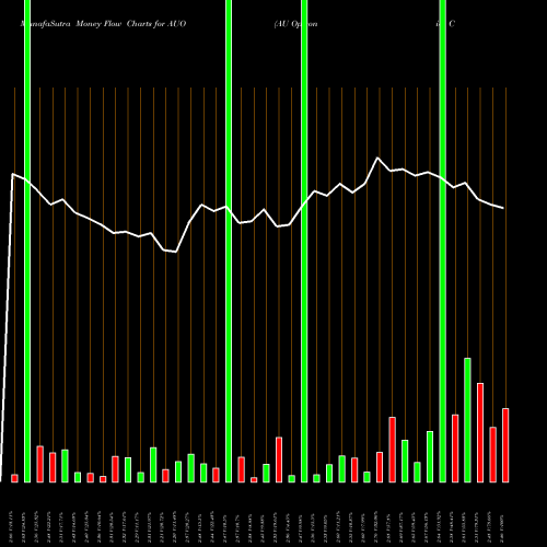 Money Flow charts share AUO AU Optronics Corp NYSE Stock exchange 