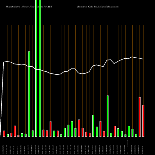 Money Flow charts share AUY Yamana Gold Inc. NYSE Stock exchange 