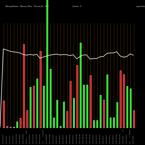 Money Flow charts share AVA Avista Corporation NYSE Stock exchange 