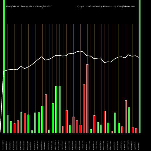 Money Flow charts share AVAL Grupo Aval Acciones Y Valores S.A. NYSE Stock exchange 