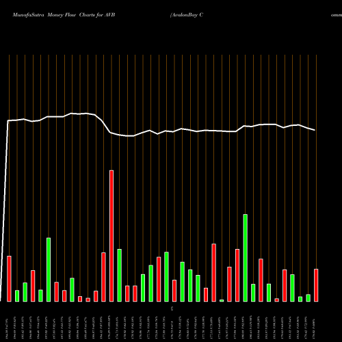 Money Flow charts share AVB AvalonBay Communities, Inc. NYSE Stock exchange 