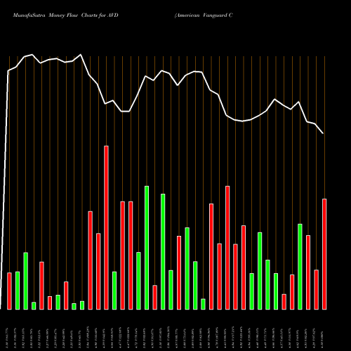 Money Flow charts share AVD American Vanguard Corporation NYSE Stock exchange 