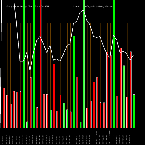 Money Flow charts share AVH Avianca Holdings S.A. NYSE Stock exchange 