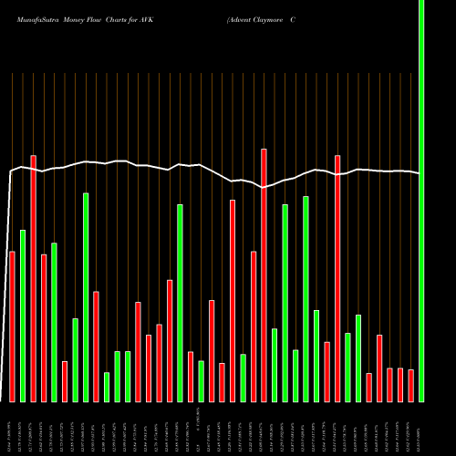 Money Flow charts share AVK Advent Claymore Convertible Securities And Income Fund NYSE Stock exchange 