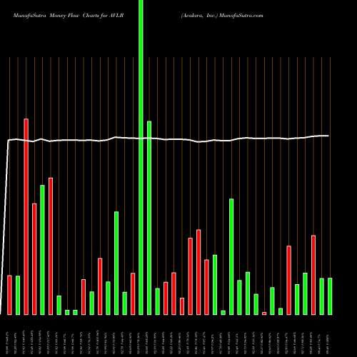 Money Flow charts share AVLR Avalara, Inc. NYSE Stock exchange 