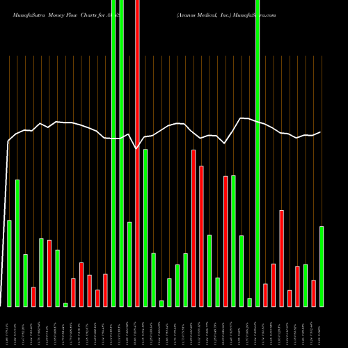 Money Flow charts share AVNS Avanos Medical, Inc. NYSE Stock exchange 