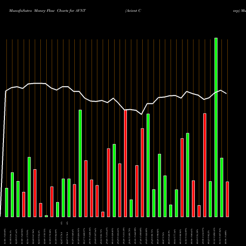 Money Flow charts share AVNT Avient Corp NYSE Stock exchange 