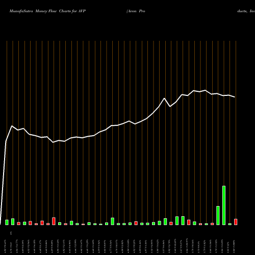Money Flow charts share AVP Avon Products, Inc. NYSE Stock exchange 