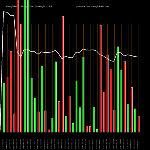 Money Flow charts share AVTR Avantor Inc NYSE Stock exchange 