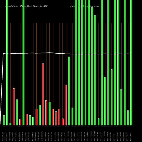 Money Flow charts share AVV Aviva Plc NYSE Stock exchange 