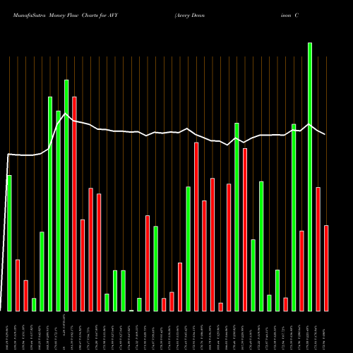 Money Flow charts share AVY Avery Dennison Corporation NYSE Stock exchange 