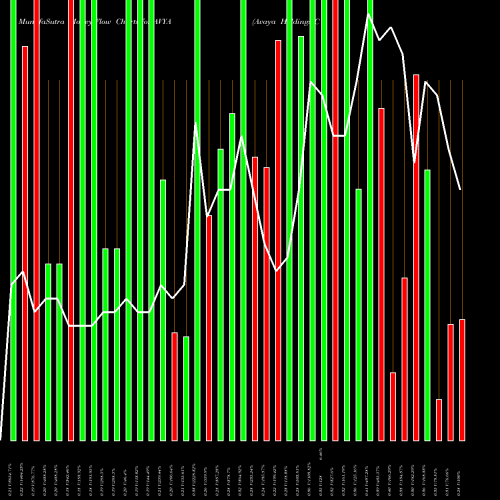 Money Flow charts share AVYA Avaya Holdings Corp. NYSE Stock exchange 