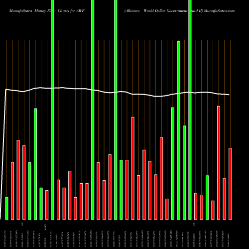 Money Flow charts share AWF Alliance World Dollar Government Fund II NYSE Stock exchange 
