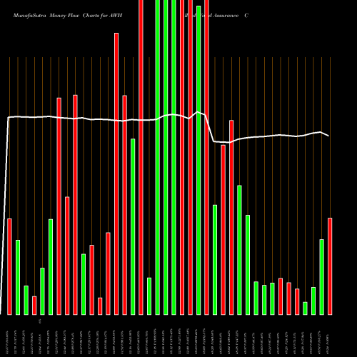 Money Flow charts share AWH Allied World Assurance Company NYSE Stock exchange 