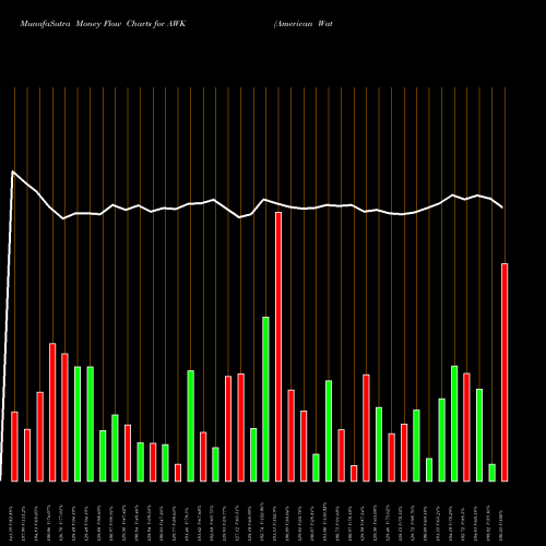 Money Flow charts share AWK American Water Works NYSE Stock exchange 