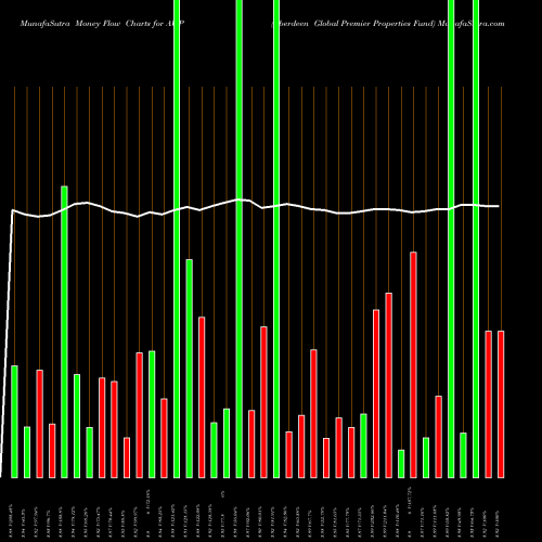 Money Flow charts share AWP Aberdeen Global Premier Properties Fund NYSE Stock exchange 