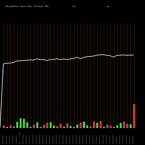 Money Flow charts share AXE Anixter International Inc. NYSE Stock exchange 
