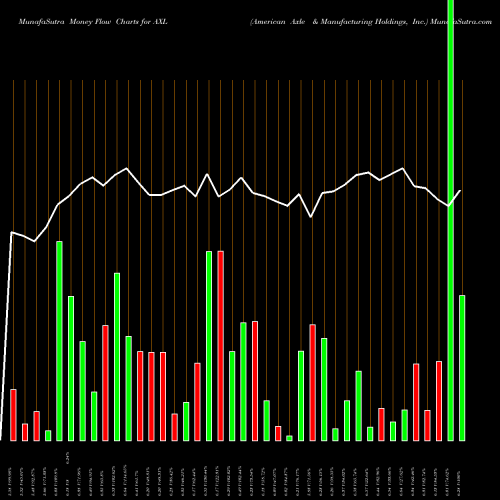 Money Flow charts share AXL American Axle & Manufacturing Holdings, Inc. NYSE Stock exchange 