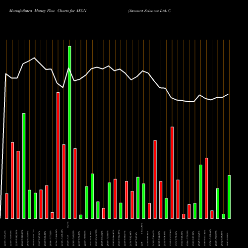 Money Flow charts share AXON Axovant Sciences Ltd. Common Sh NYSE Stock exchange 