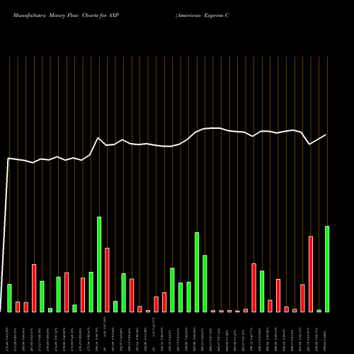 Money Flow charts share AXP American Express Company NYSE Stock exchange 