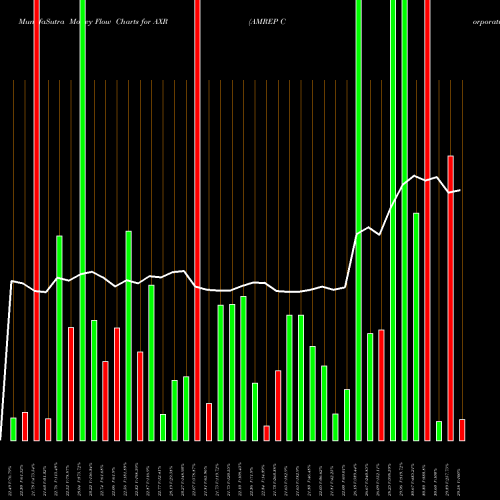 Money Flow charts share AXR AMREP Corporation NYSE Stock exchange 