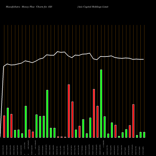 Money Flow charts share AXS Axis Capital Holdings Limited NYSE Stock exchange 