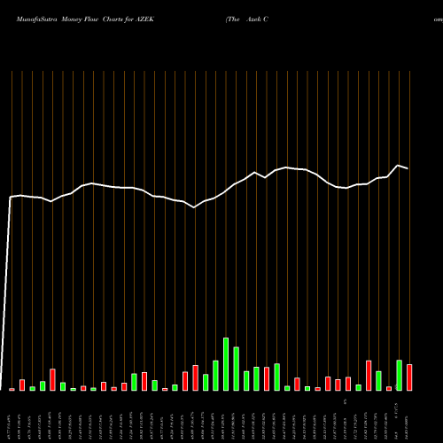 Money Flow charts share AZEK The Azek Company Inc Cl A NYSE Stock exchange 
