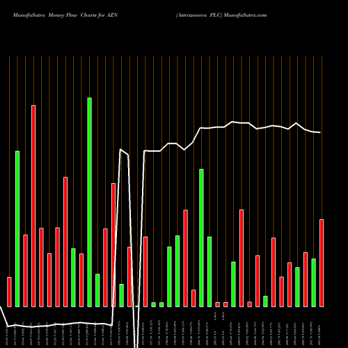 Money Flow charts share AZN Astrazeneca PLC NYSE Stock exchange 
