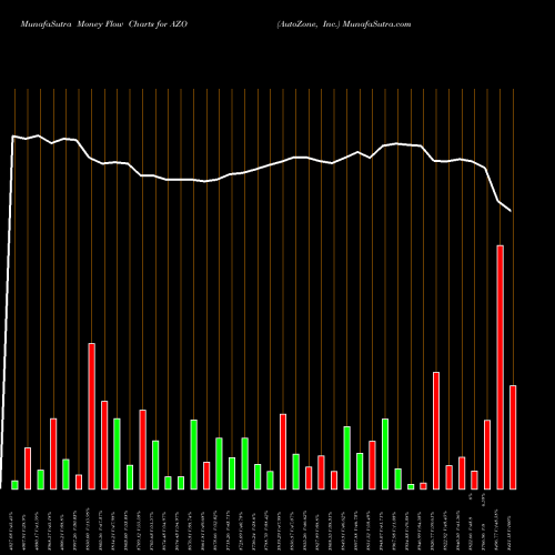 Money Flow charts share AZO AutoZone, Inc. NYSE Stock exchange 