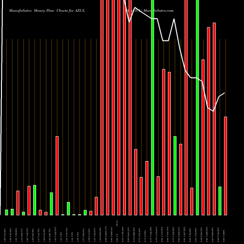 Money Flow charts share AZUL Azul S.A. NYSE Stock exchange 