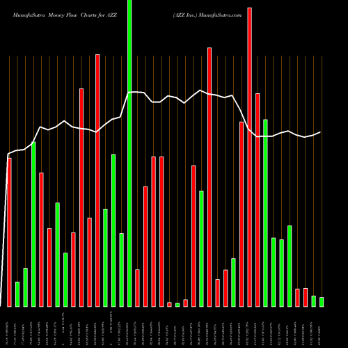 Money Flow charts share AZZ AZZ Inc. NYSE Stock exchange 