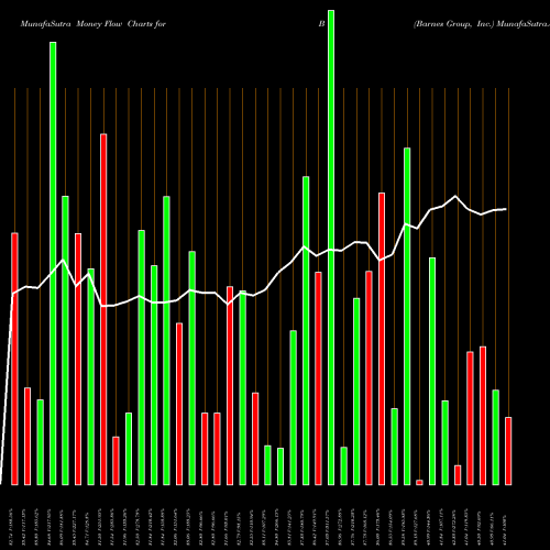 Money Flow charts share B Barnes Group, Inc. NYSE Stock exchange 