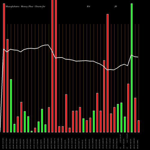 Money Flow charts share BA Boeing Company (The) NYSE Stock exchange 