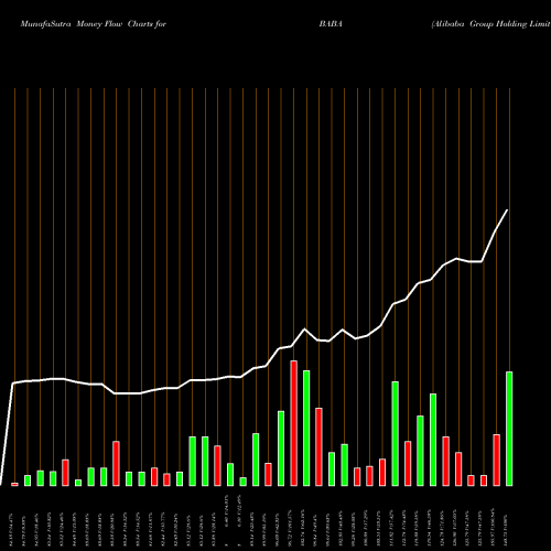 Money Flow charts share BABA Alibaba Group Holding Limited NYSE Stock exchange 