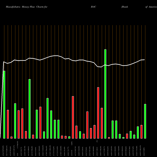 Money Flow charts share BAC Bank Of America Corporation NYSE Stock exchange 